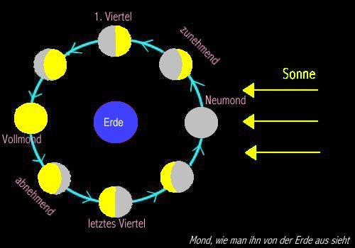 Mondphasen