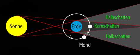 Mondfinsternis